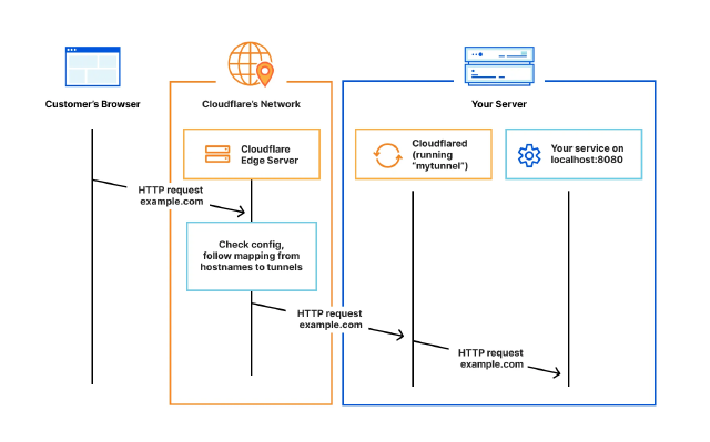 Setting Up Cloudflare Tunnel: A Modern Alternative to Ngrok